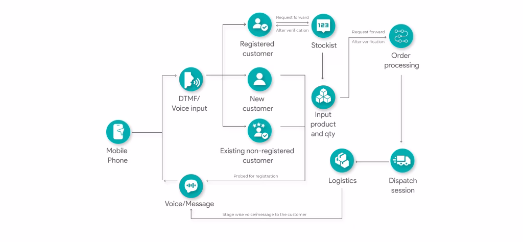 Enhance dairy supply chain efficiency with cloud telephony solutions for smarter communication and logistics.
