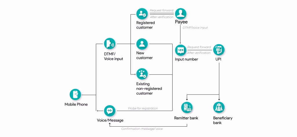 Facilitating digital money transactions through secure mobile and cloud-based systems for seamless online payments