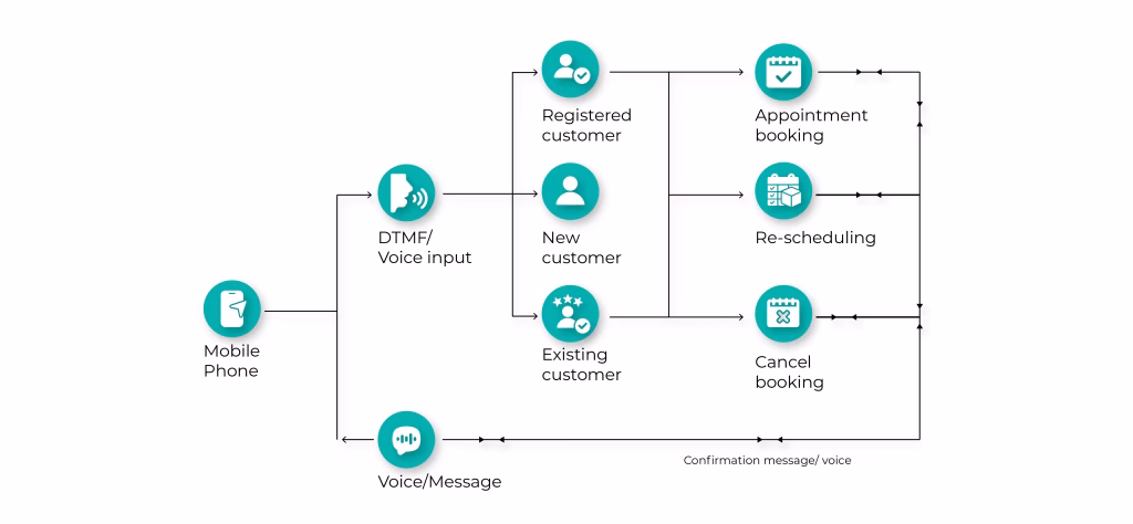 Automatic appointment booking system using DTMF and voice input for new, registered, and existing customers.