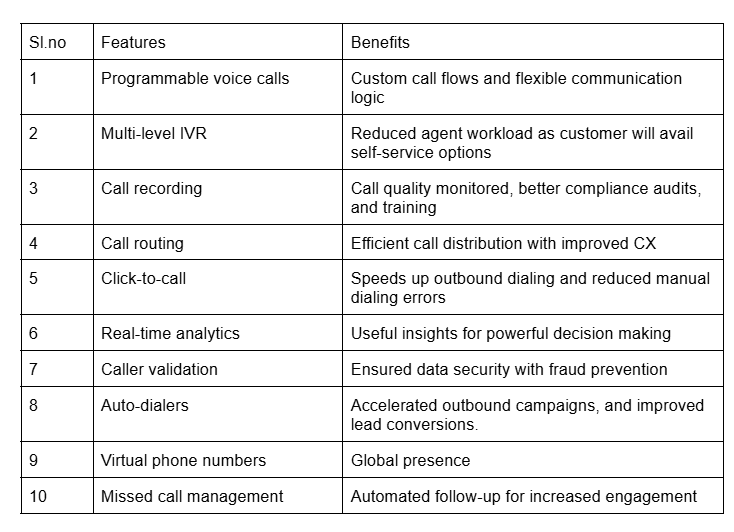 What are the features and benefits of Voice call API service