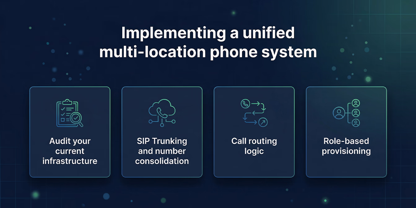 Implementing a unified multi-location phone system