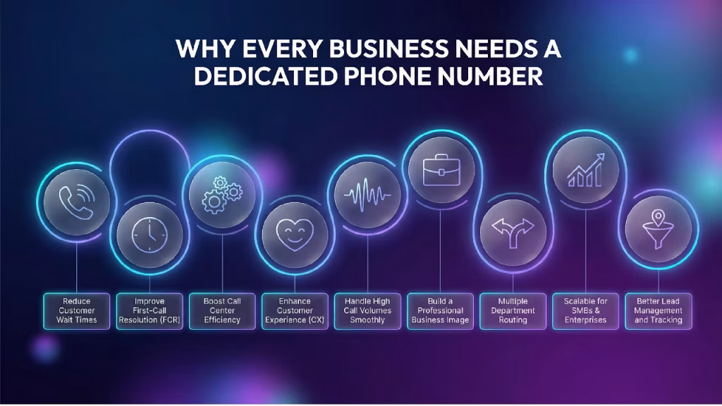 The image points out why every business needs a dedicated business phone number through a diagram with icons.