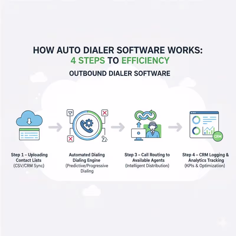 How auto dialer software works