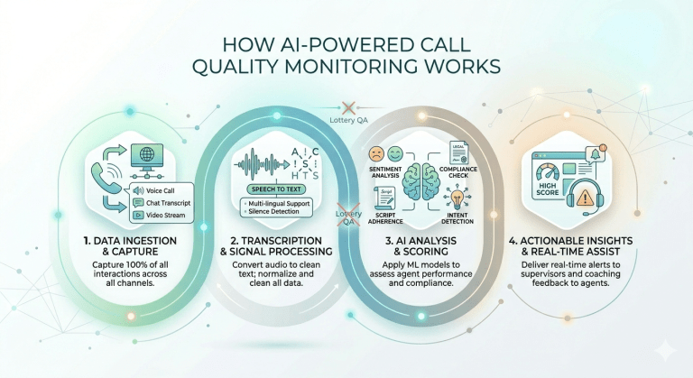 how call quality monitoring works