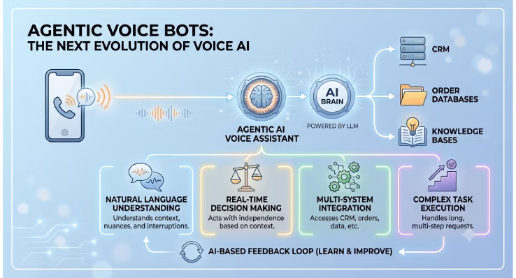 What Are Agentic Voice Bots