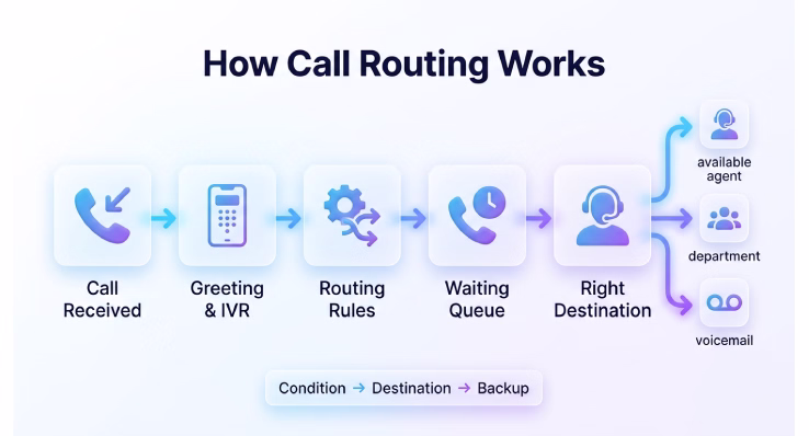 what is call routing and how it works