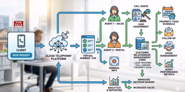 cloud telephony process in real estate
